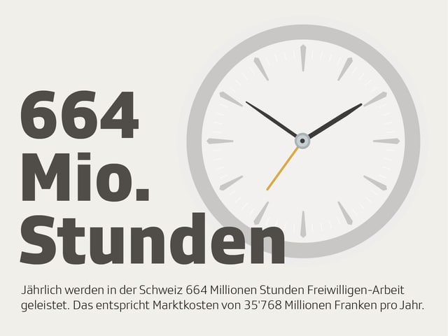 Eine Uhr. Daneben der Schriftzug «664 Mio. Stunden». Eine Uhr. Daneben der Schriftzug «664 Mio. Stunden».