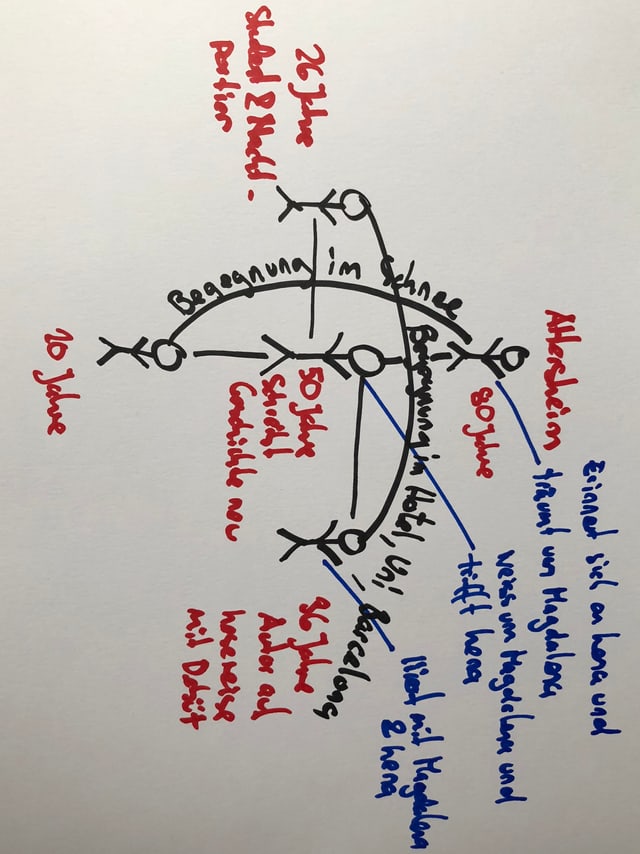 Grafik mit den verschiedenen Doppelgängern von Peter Stamms Protagonisten in «Die sanfte Gleichgültigkeit der Welt» Grafik mit den verschiedenen Doppelgängern von Peter Stamms Protagonisten in «Die sanfte Gleichgültigkeit der Welt»