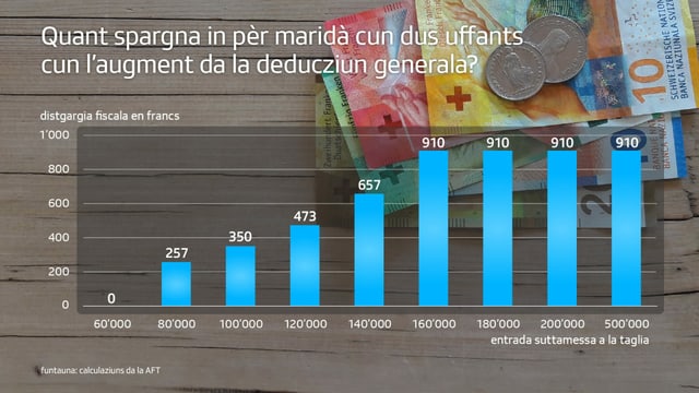 La grafica mussa tge geniturs che profiteschan da la deducziun generala La grafica mussa tge geniturs che profiteschan da la deducziun generala