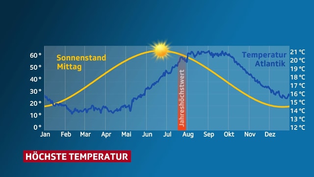 Temperaturkurve übers Jahr und Kurve des Sonnenstandes