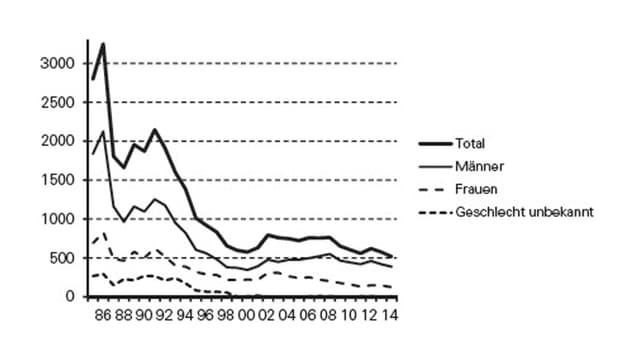 HIV-Labormeldungen in der Schweiz seit Beginn der Testungen nach Geschlecht und Testjahr. HIV-Labormeldungen in der Schweiz seit Beginn der Testungen nach Geschlecht und Testjahr.