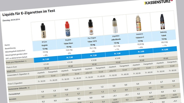 Kassensturz Tests E Zigaretten Im Test So Gefahrlich Sind Sie Wirklich Kassensturz Espresso Srf