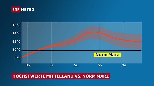Eine Grafik zeigt die Höchsttemperatur im Mittelland. Am Samstag steigt sie auf rund 14 Grad und liegt deutlich über der Märznorm, die bei 10 Grad liegt. Eine Grafik zeigt die Höchsttemperatur im Mittelland. Am Samstag steigt sie auf rund 14 Grad und liegt deutlich über der Märznorm, die bei 10 Grad liegt.