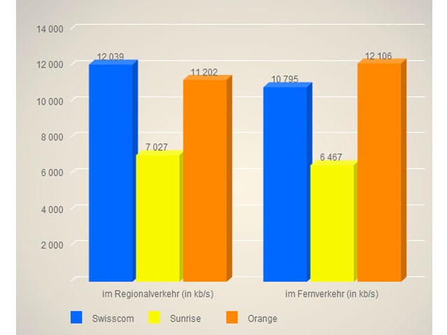 Säulendiagramm Mittlere Downloadrate