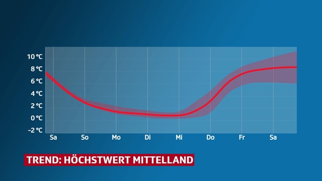 Linie zeigt Trend der Höchstwerte im Mittelland. Linie zeigt Trend der Höchstwerte im Mittelland.