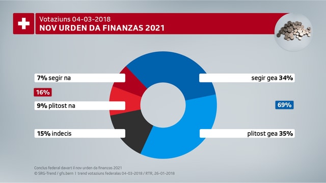 Il "nov urden da finanzas" vegniss il mument approvà cleramain cun 69% encunter 16%. Il "nov urden da finanzas" vegniss il mument approvà cleramain cun 69% encunter 16%.