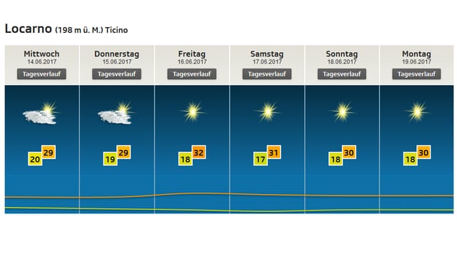 Auf einem Bild ist die Wetter- und Temperaturprognose für Locarno dargestellt. Auf einem Bild ist die Wetter- und Temperaturprognose für Locarno dargestellt.