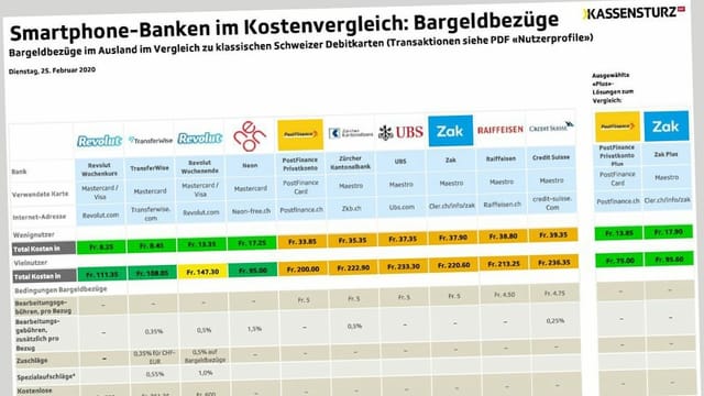 Kassensturz Test Banken App Oder Traditionelles Bankkonto Kassensturz Espresso Srf