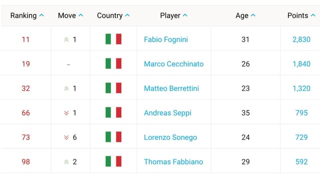 6 Italiener sind in den Top 100 klassiert. 6 Italiener sind in den Top 100 klassiert.