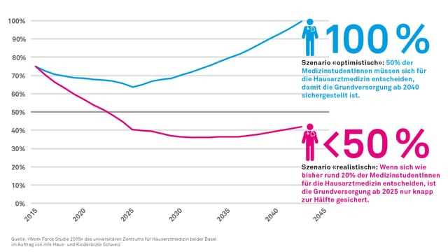 Grafik mit zwei Kurven. Grafik mit zwei Kurven.