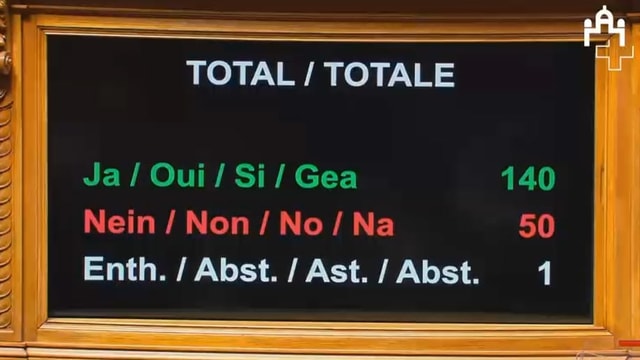 Auf einem Bildschirm stehen die Stimmen: 140 Ja, 50 Nein, 1 Enthaltung. Auf einem Bildschirm stehen die Stimmen: 140 Ja, 50 Nein, 1 Enthaltung.