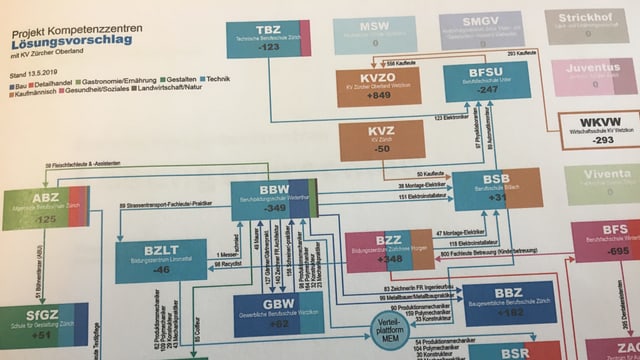 Das neue Schema, welches zeigt, wie die Berufsfachschulen neu organisiert werden sollen. Das neue Schema, welches zeigt, wie die Berufsfachschulen neu organisiert werden sollen.