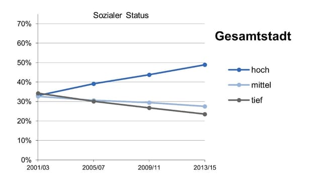 Der Soziale Status in Zürich steigt seit Jahren. Der Soziale Status in Zürich steigt seit Jahren.