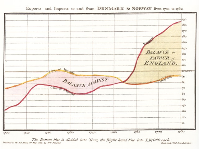 Eine Infografik von William Playfair ist im Bild. Sie zeigt die britische Handelsbilanz.
