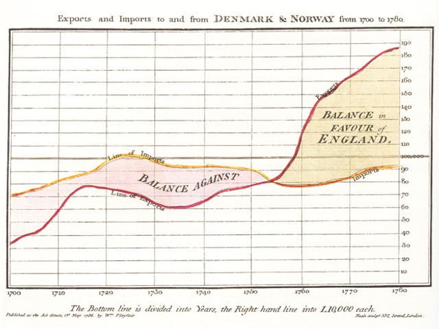 Eine Infografik von William Playfair ist im Bild. Sie zeigt die britische Handelsbilanz. Eine Infografik von William Playfair ist im Bild. Sie zeigt die britische Handelsbilanz.