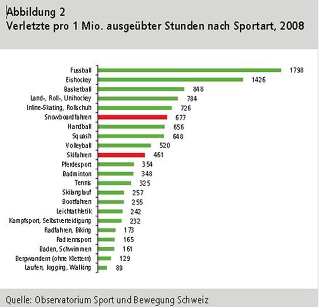 Eine Grafik zeigt, wie vieviele Menschen sich 2008 bei unterschiedlichen Sportarten pro eine Millionen Stunden verletzt haben. Eine Grafik zeigt, wie vieviele Menschen sich 2008 bei unterschiedlichen Sportarten pro eine Millionen Stunden verletzt haben.