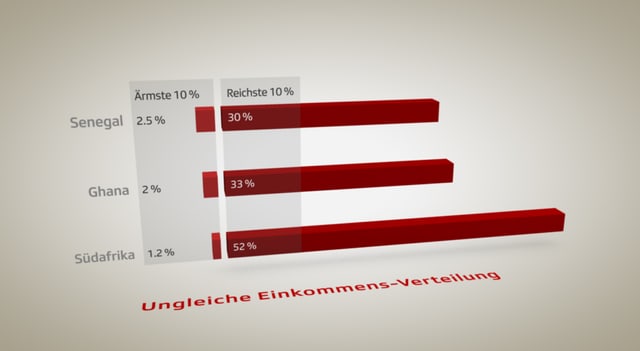 Grafik zur Einkommensverteilung Grafik zur Einkommensverteilung