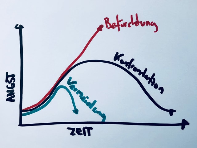 Gezeichnete Angstkurve Gezeichnete Angstkurve