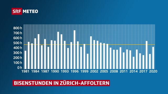 Bisenstunden seit 1981 an der Messstation Zürich-Affoltern. Bisenstunden seit 1981 an der Messstation Zürich-Affoltern.