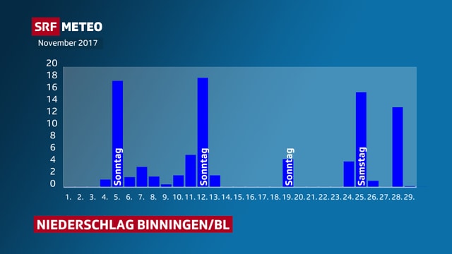 Niederschlag pro Tag für Binningen/BL. Niederschlag pro Tag für Binningen/BL.
