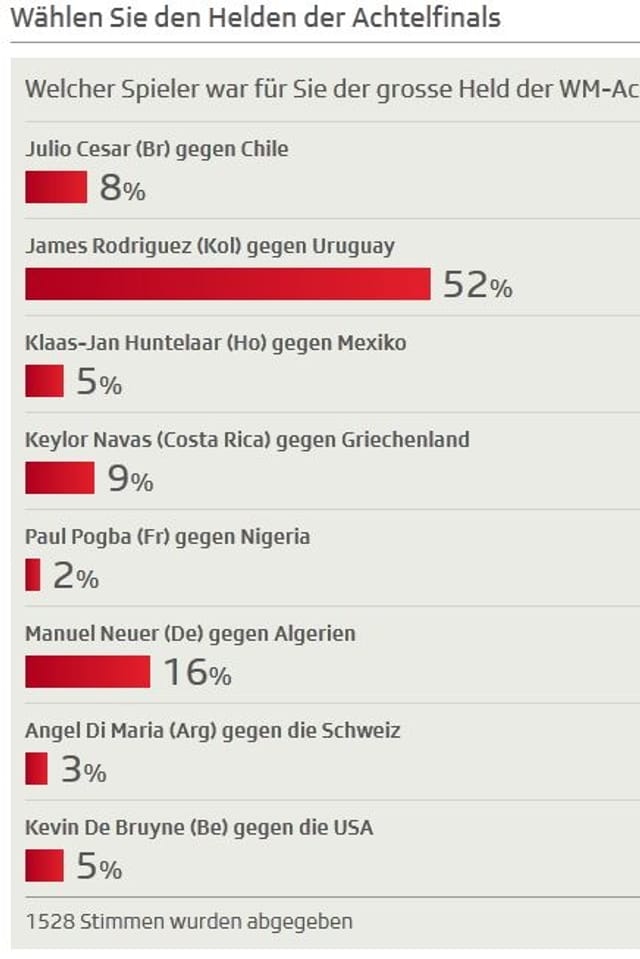 Rodriguez vor Neuer und Navas Rodriguez vor Neuer und Navas