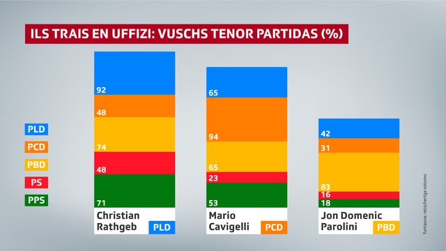 Christian Rathgeb (92%) e Mario Cavigelli (94%) han dapli sustegn dad electurs ord lur atgna partida. Christian Rathgeb (92%) e Mario Cavigelli (94%) han dapli sustegn dad electurs ord lur atgna partida.