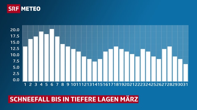 Auszählung als Balkendiagramm dargestellt, am 6. März ist der Balken am längsten (21 Fälle). Auszählung als Balkendiagramm dargestellt, am 6. März ist der Balken am längsten (21 Fälle).