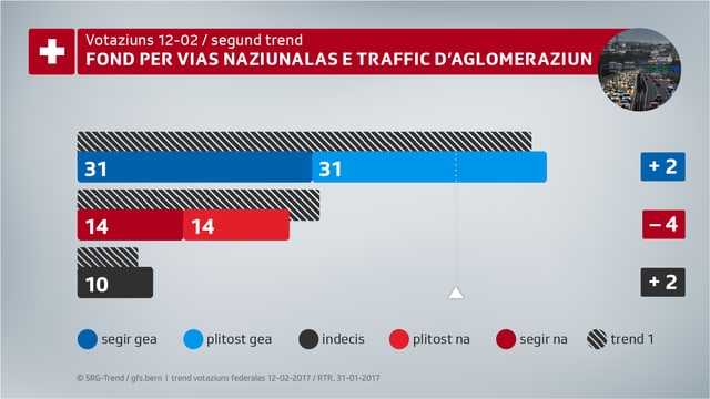 Segund trend da votaziuns davart il fond da vias NAF. Segund trend da votaziuns davart il fond da vias NAF.