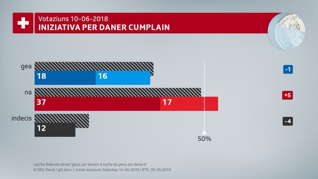 54% da las votantas ed ils votants èn segir u plitost cunter l'iniziativa per daner cumplain. 54% da las votantas ed ils votants èn segir u plitost cunter l'iniziativa per daner cumplain.