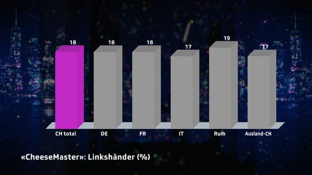 Linkshänder CH: 18%. DE: 18%. FR: 18%. IT: 17%. RUM: 19%. Ausland: 17%. Linkshänder CH: 18%. DE: 18%. FR: 18%. IT: 17%. RUM: 19%. Ausland: 17%.