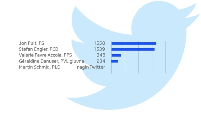 Candidatas e candidats tenor followers sin Twitter. Candidatas e candidats tenor followers sin Twitter.