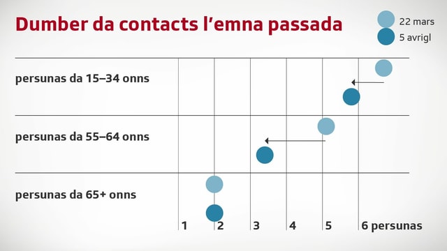 Grafica che mussa cun quantas persunas Svizzers da differentas vegliadetgnas han contact. Grafica che mussa cun quantas persunas Svizzers da differentas vegliadetgnas han contact.
