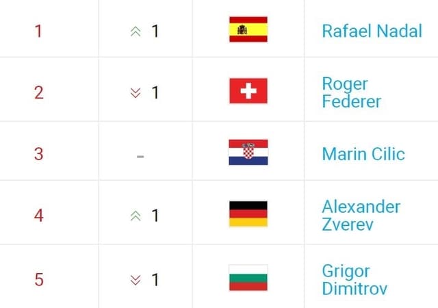 Das neue Ranking der ATP. Das neue Ranking der ATP.