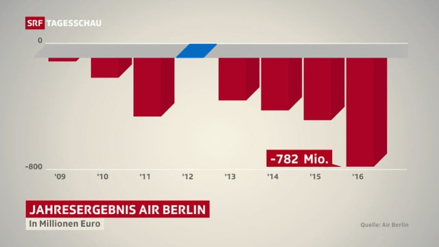 Grafik Betriebsergebnis Air Berlin in den letzen 8 Jahren. Grafik Betriebsergebnis Air Berlin in den letzen 8 Jahren.