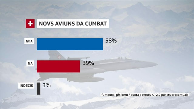 Grafica per la cumpra d'aviuns da cumbat. Sch'i fiss vegnì votà gia l'entschatta avust, avessan 58% dals dumandads ditg Gea a l'iniziativa e 39% avessan ditg Na, 3% èn anc indecis. Grafica per la cumpra d'aviuns da cumbat. Sch'i fiss vegnì votà gia l'entschatta avust, avessan 58% dals dumandads ditg Gea a l'iniziativa e 39% avessan ditg Na, 3% èn anc indecis.