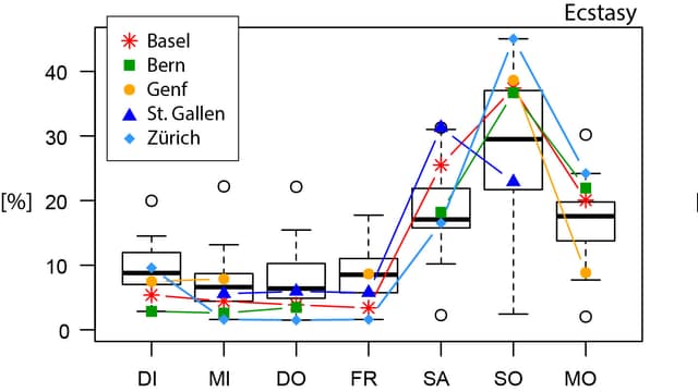 Grafik des Ecstasykonsums Grafik des Ecstasykonsums