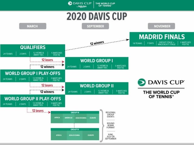 Format des Davis Cup Format des Davis Cup