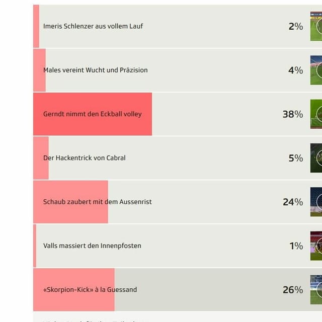 Alexander Gerndt erhielt 38 Prozent der User-Stimmen.