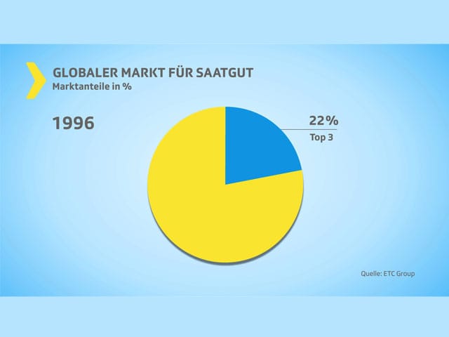 Grafik Saatgut-Markt 1996