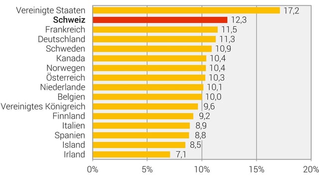Diagramm zeigt Gesundheitsausgaben pro OECD-Land m jahr 2017. Die Schweiz ist auf Platz zwei. Diagramm zeigt Gesundheitsausgaben pro OECD-Land m jahr 2017. Die Schweiz ist auf Platz zwei.