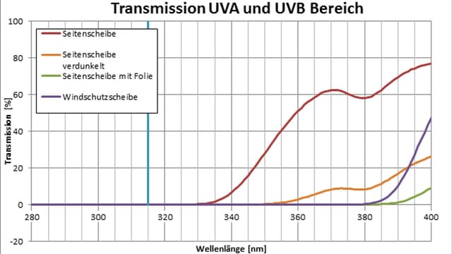 Ein Diagramm zur UV-Durchlässigkeit von vier verschiedenen Autoscheiben. Ein Diagramm zur UV-Durchlässigkeit von vier verschiedenen Autoscheiben.