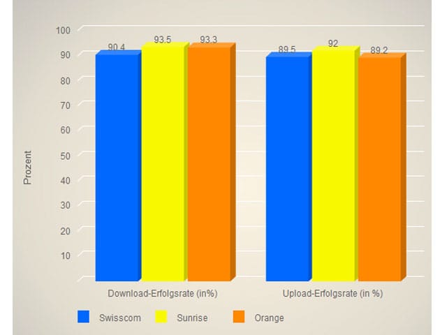 Säulendiagramm Daten im Regionalverkehr.