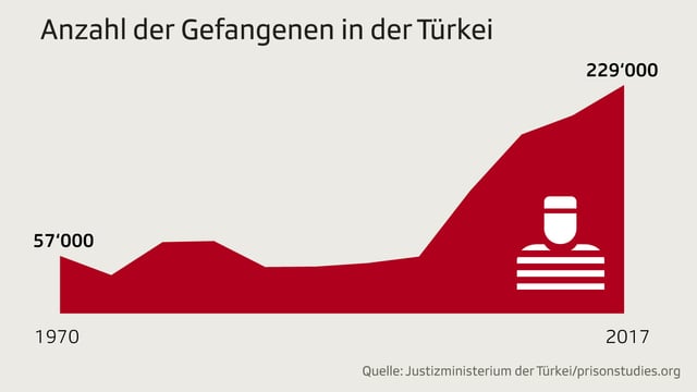 Diagramm zeigt Anzahl der Gefangenen in der Türkei zwischen 1970 und 2017. Diagramm zeigt Anzahl der Gefangenen in der Türkei zwischen 1970 und 2017.