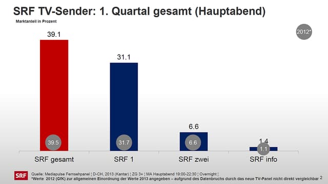Grafik TV-Nutzung am Hauptabend Grafik TV-Nutzung am Hauptabend