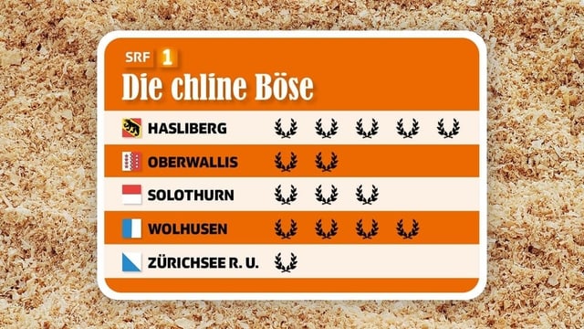 Tabelle mit dem Endergebnis Tabelle mit dem Endergebnis