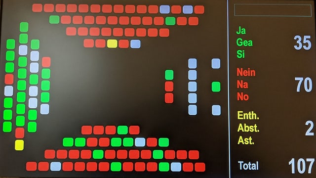 Visur cun resultat da votaziun. Visur cun resultat da votaziun.