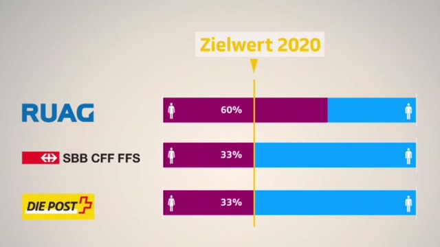 Der Frauenanteil bei der Ruag. Der Frauenanteil bei der Ruag.
