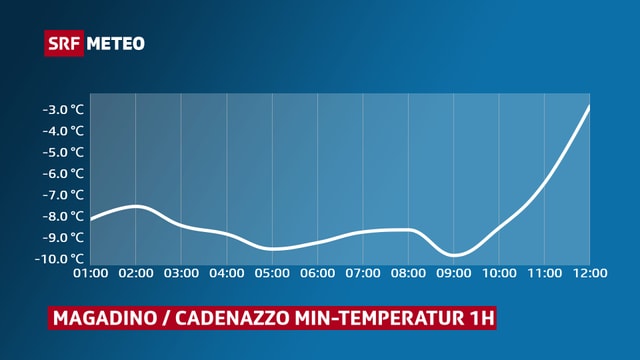 Der Temperaturverlauf am Dienstagmorgen in der Magadinoebene. Der Temperaturverlauf am Dienstagmorgen in der Magadinoebene.