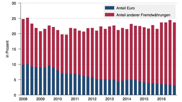 Grafik zu den Anlagen der Pensionskassen: Anteil Euro im Vergleich zu Anteil anderer Fremdwährungen Grafik zu den Anlagen der Pensionskassen: Anteil Euro im Vergleich zu Anteil anderer Fremdwährungen