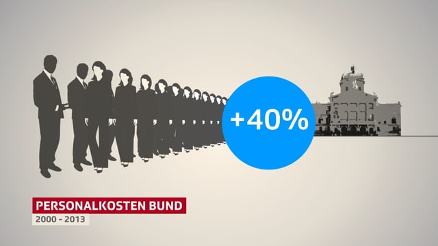Grafik Personalkosten beim Bund Grafik Personalkosten beim Bund